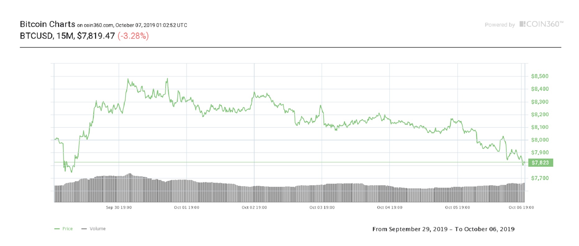 Bitcoin, giá Altcoin trượt xuống trong khi XRP ổn định