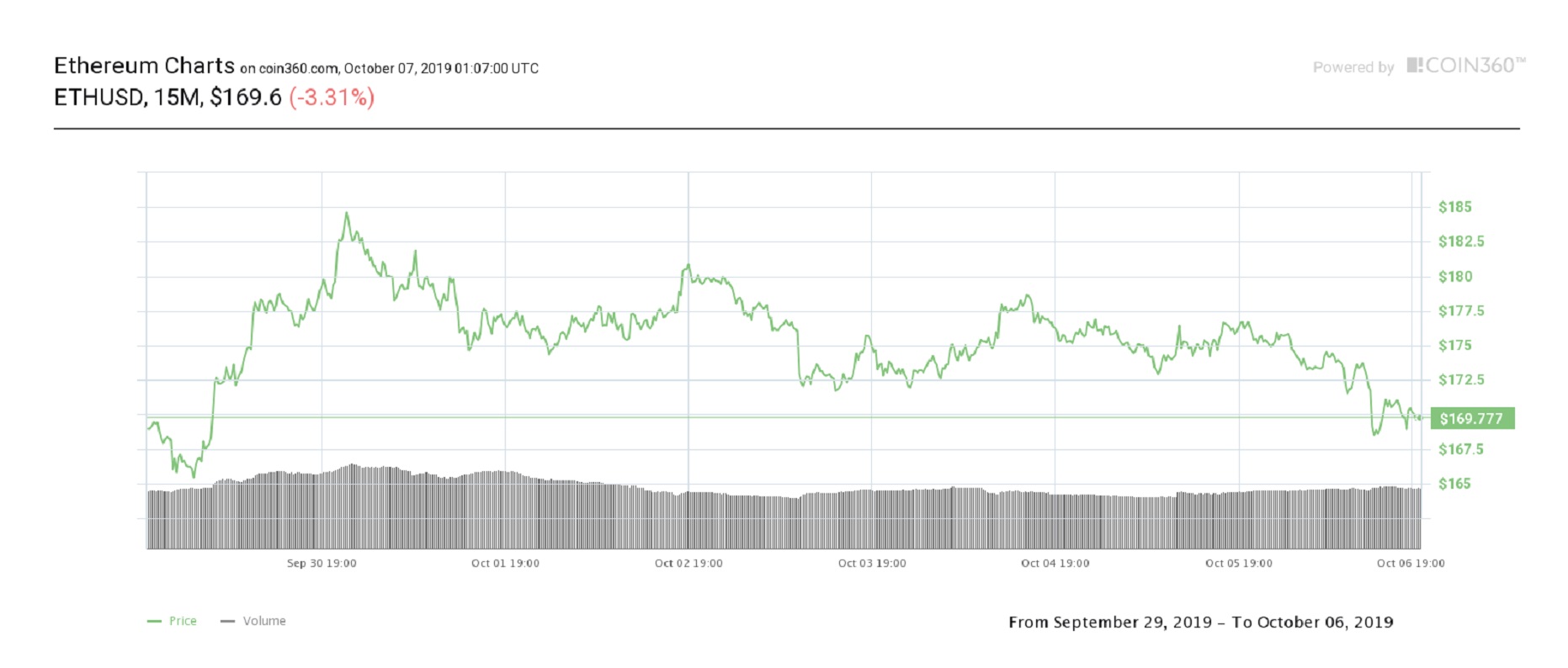 Bitcoin, giá Altcoin trượt xuống trong khi XRP ổn định